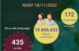 Ngày 18/11 ghi nhận 435 ca mắc COVID-19, 172 ca khỏi bệnh