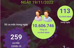 Ngày 19/11 ghi nhận 259 ca mắc COVID-19, 133 ca khỏi bệnh