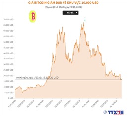 Giá Bitcoin giảm về khu vực 16.000 USD