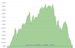 Phiên 24/11/2022: VN-Index tăng nhẹ gần 2 điểm