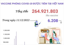 Hơn 264,921 triệu liều vaccine phòng COVID-19 đã được tiêm tại Việt Nam