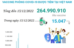 Hơn 264,990 triệu liều vaccine phòng COVID-19 đã được tiêm tại Việt Nam