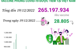 Hơn 265,197 triệu liều vaccine phòng COVID-19 đã được tiêm tại Việt Nam