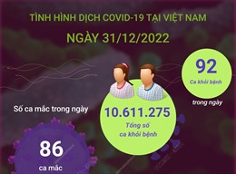 Dịch COVID-19 ngày 31/12/2022: Có 86 ca mắc mới, 92 F0 khỏi bệnh