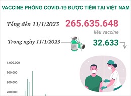 Hơn 265,635 triệu liều vaccine phòng COVID-19 đã được tiêm tại Việt Nam