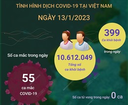 Ngày 13/1/2023: Cả nước ghi nhận 55 ca COVID-19 mới, 399 F0 khỏi bệnh