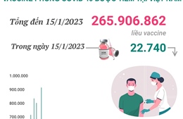 Hơn 265,906 triệu liều vaccine phòng COVID-19 đã được tiêm tại Việt Nam