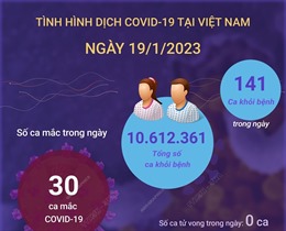Ngày 19/1/2023: Cả nước ghi nhận 30 ca COVID-19 mới, 141 F0 khỏi bệnh
