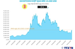 Giá Bitcoin vượt qua mốc 23.000 USD