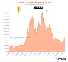 Giá Bitcoin giảm mạnh trong tuần qua