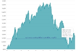 Phiên 14/2/2023: VN-Index giảm hơn 5 điểm