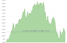 Phiên 17/2/2023: VN-Index tăng nhẹ hơn 1 điểm