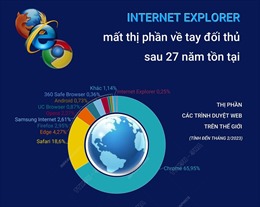 Internet Explorer mất thị phần về tay đối thủ sau 27 năm tồn tại