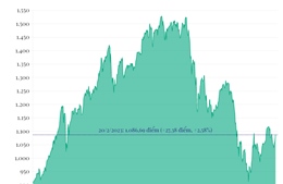Phiên 20/2/2023: VN-Index tăng mạnh hơn 27 điểm