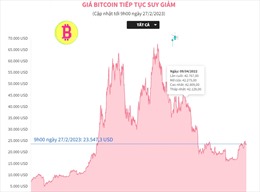 Giá Bitcoin dao động quanh ngưỡng 23.000 USD