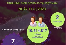 Ngày 11/3/2023: Có 7 ca COVID-19 mới, 2 F0 khỏi bệnh