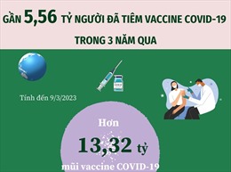 Khoảng 5,56 tỷ người đã tiêm vaccine COVID-19 trong 3 năm qua