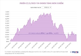 Phiên 27/3/2023: VN-Index tăng hơn 5 điểm