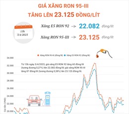 Giá xăng RON 95-III tăng lên 23.125 đồng/lít