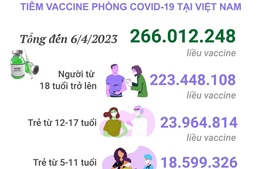 Tình hình tiêm vaccine phòng COVID-19 tại Việt Nam tính đến hết ngày 6/4/2023