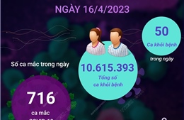 Ngày 16/4/2023: Cả nước ghi nhận 716 ca COVID-19 mới