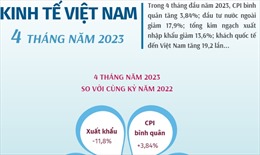 Kinh tế Việt Nam 4 tháng năm 2023
