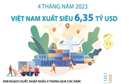 4 tháng năm 2023, Việt Nam xuất siêu 6,35 tỷ USD