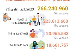 Tình hình tiêm vaccine phòng COVID-19 tại Việt Nam tính đến hết ngày 2/5/2023