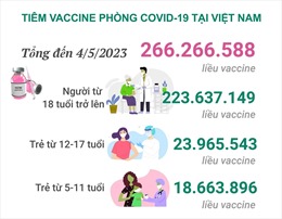 Tình hình tiêm vaccine phòng COVID-19 tại Việt Nam tính đến hết ngày 4/5/2023