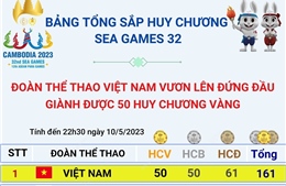 Bảng tổng sắp huy chương SEA Games 32 ngày 10/5: Việt Nam vươn lên dẫn đầu
