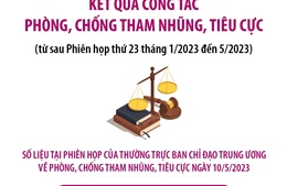 Kết quả công tác phòng, chống tham nhũng, tiêu cực từ tháng 1/2023 đến nay