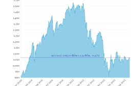 Phiên 19/5/2023: VN-Index giảm 1,24 điểm