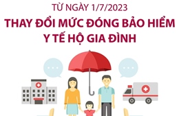 Từ ngày 1/7/2023, thay đổi mức đóng bảo hiểm y tế hộ gia đình