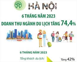 6 tháng năm 2023: Doanh thu ngành du lịch Hà Nội tăng 74,4%