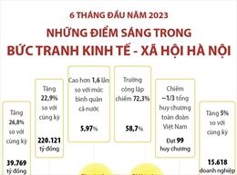 Những điểm sáng trong bức tranh kinh tế - xã hội Hà Nội