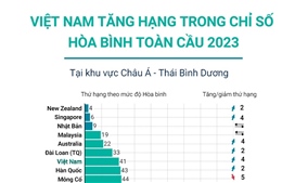 Việt Nam tăng hạng trong Chỉ số Hòa bình Toàn cầu 2023