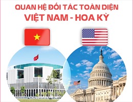 Điện mừng kỷ niệm 10 năm xác lập quan hệ Đối tác toàn diện Việt Nam - Hoa Kỳ