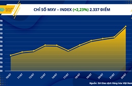 Chỉ số hàng hóa MXV-Index nối dài chuỗi tăng 