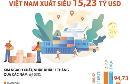 7 tháng năm 2023: Việt Nam xuất siêu 15,23 tỷ USD