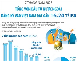 7 tháng năm 2023: Tổng vốn đầu tư nước ngoài đăng ký vào Việt Nam đạt gần 16,24 tỷ USD