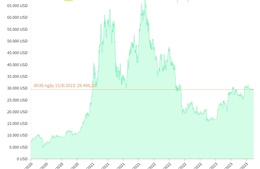 Giá Bitcoin quanh mức 29.400 USD