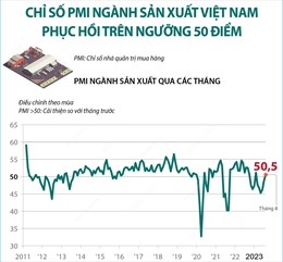 Tháng 8/2023: Chỉ số PMI ngành sản xuất Việt Nam phục hồi trên ngưỡng 50 điểm