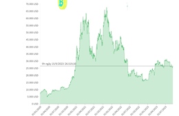 Bitcoin duy trì đà hồi phục, giá tăng mức 26.500 USD