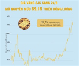 Giá vàng SJC sáng 24/9 giữ nguyên mức 69,15 triệu đồng/lượng