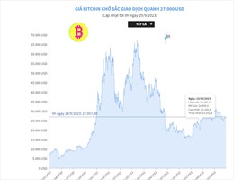 Giá Bitcoin khởi sắc, giao dịch quanh mức 27.000 USD