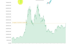 Giá Bitcoin giao dịch ở ngưỡng 34.000 USD/BTC