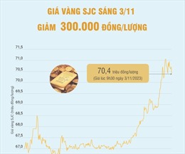 Giá vàng SJC sáng 3/11 giảm 300.000 đồng/lượng