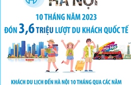 10 tháng năm 2023, Hà Nội đón 3,6 triệu lượt du khách quốc tế