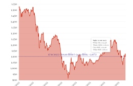 Phiên giao dịch ngày 17/11: VN-Index giảm hơn 24 điểm