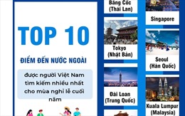 Top 10 điểm đến nước ngoài được người Việt tìm kiếm nhiều nhất cho mùa nghỉ lễ cuối năm